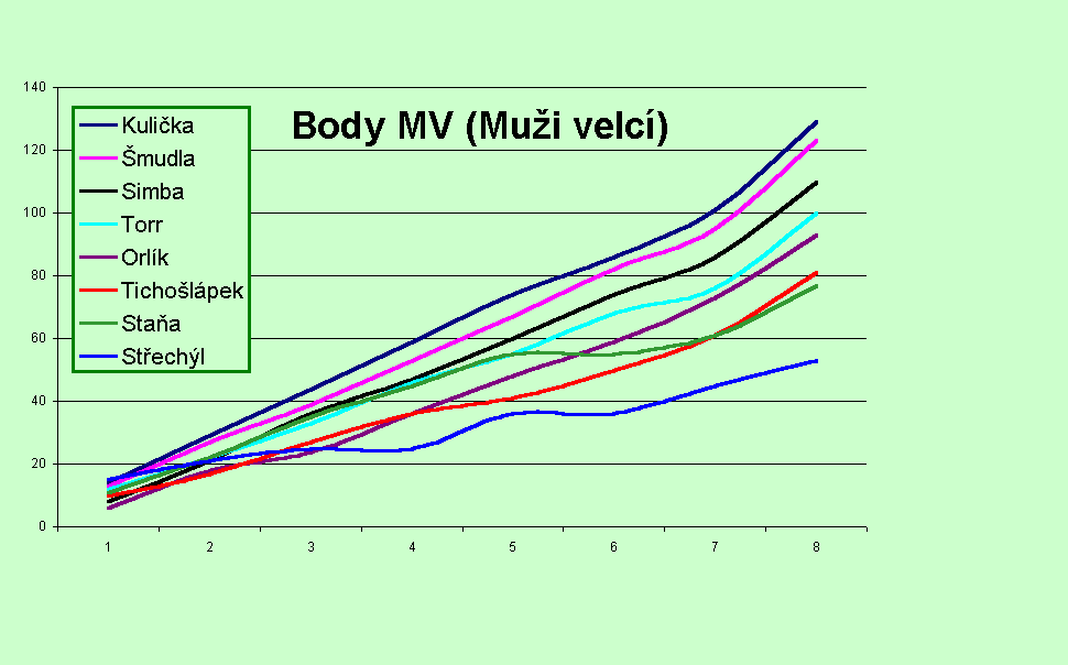 Graf Body MV (Mui velc)