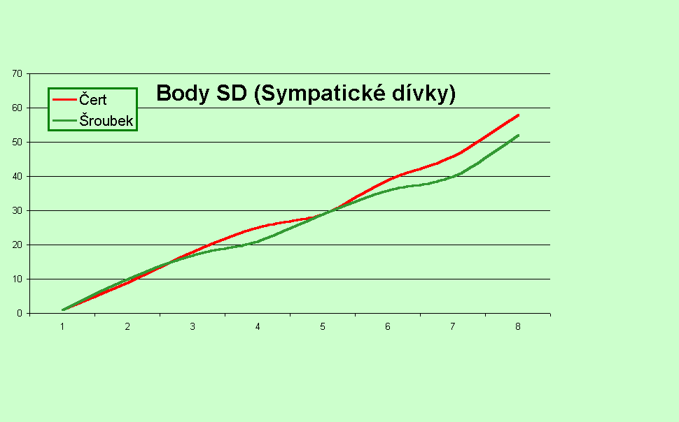 Graf Body SD (Sympatick dvky)